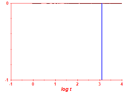 Survival probability log